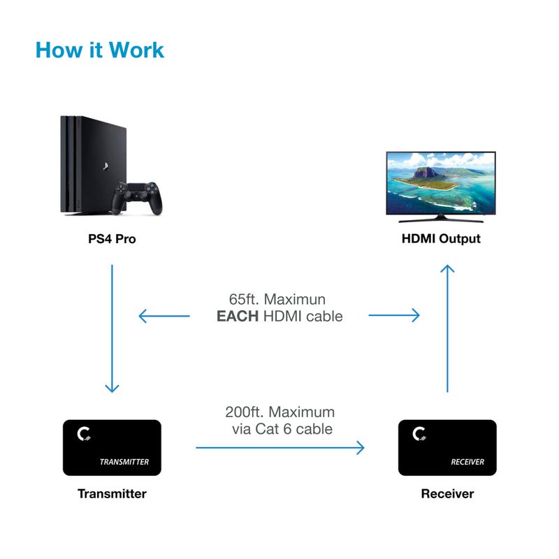 Expert Connect HDMI Extender Over Cat5e/Cat6/Cat7 Ethernet Cable Up to 330 Feet, 1080P, 3D - Image 3